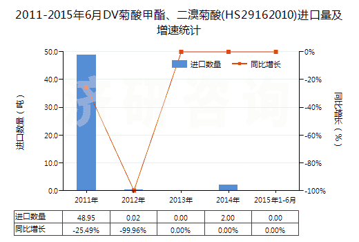 2011-2015年6月DV菊酸甲酯、二溴菊酸(HS29162010)進口量及增速統(tǒng)計